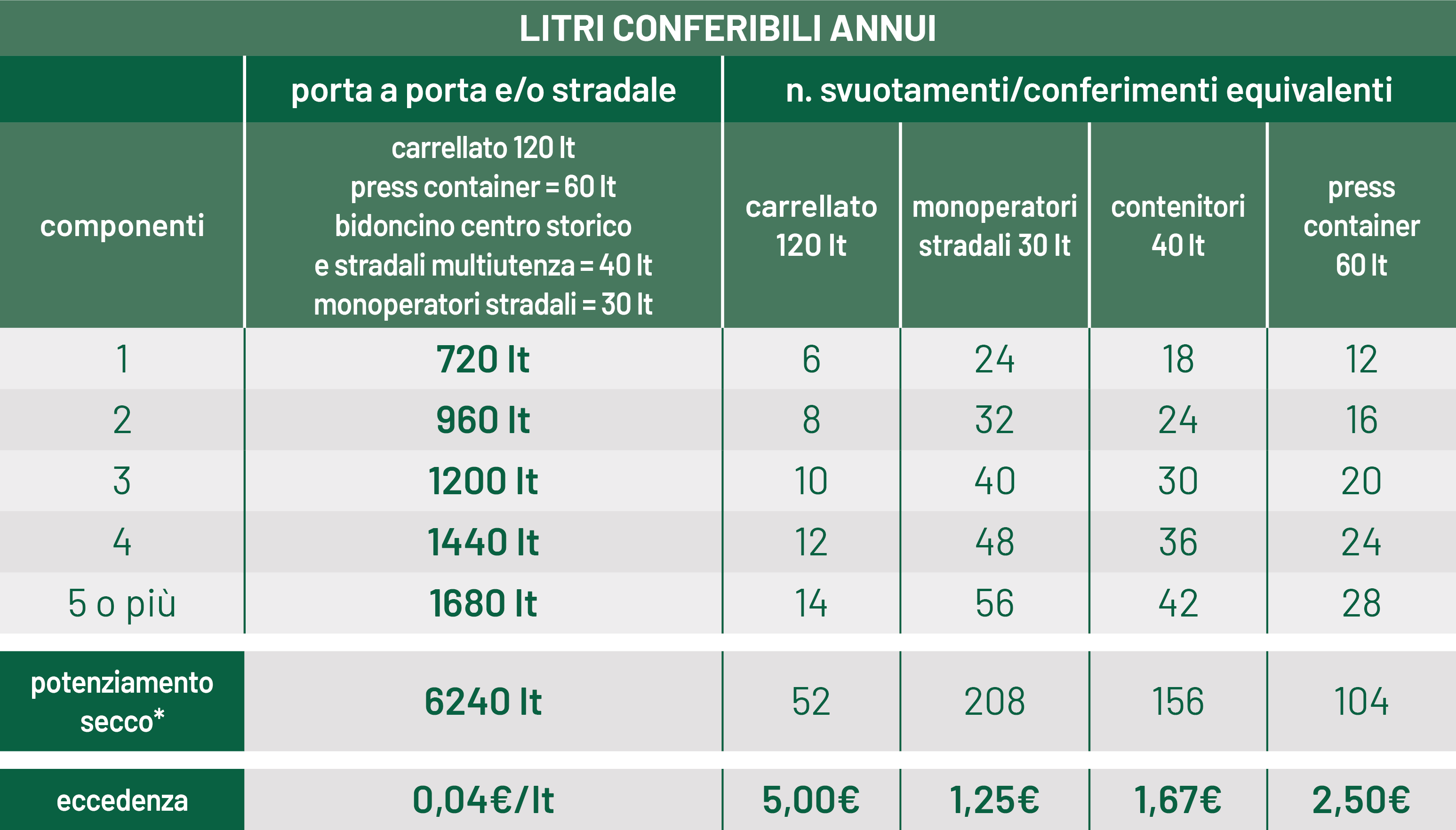 Litri conferibili annui