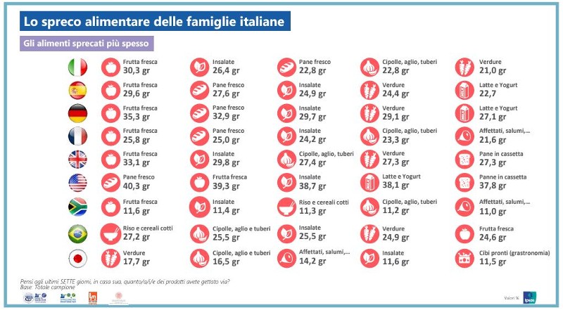 classifica spreco alimentare domestico