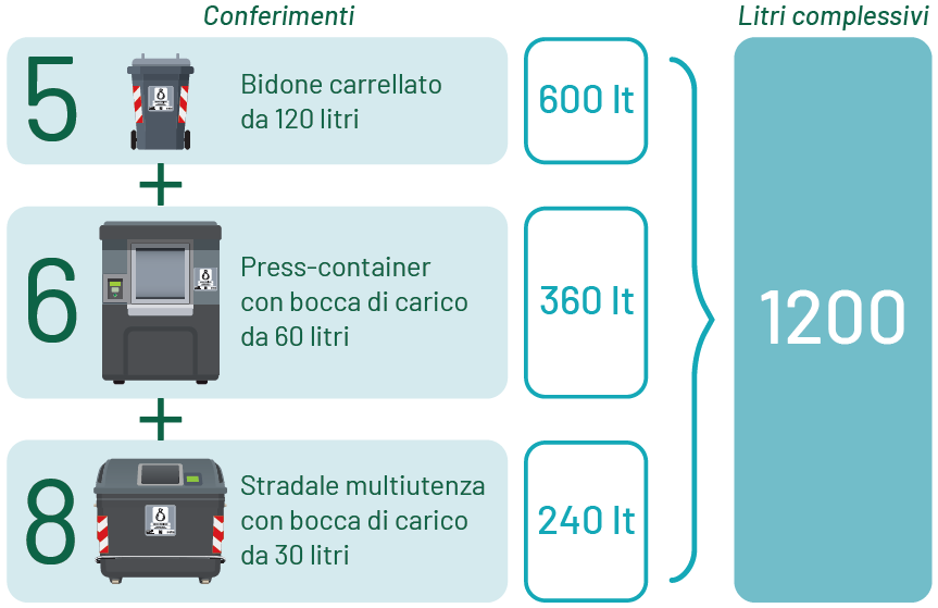 Tabella dei conferimenti